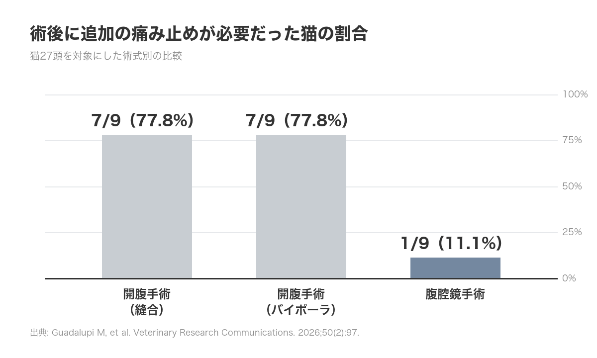 術式別の追加鎮痛薬使用率の比較グラフ